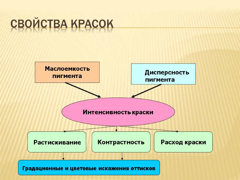 Свойства красок Маслоемкость пигмента Дисперсность пигмента Интенсивность краски Контрастность Расход краски Растискивание Градационные и